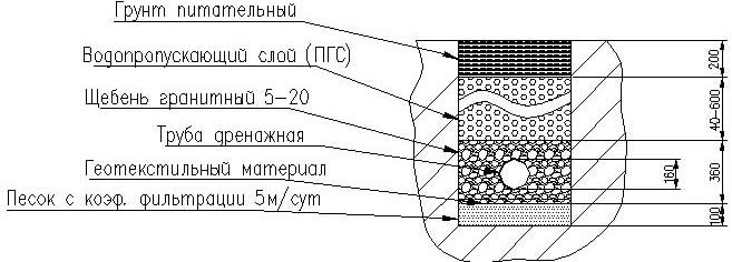 Разрез дрены